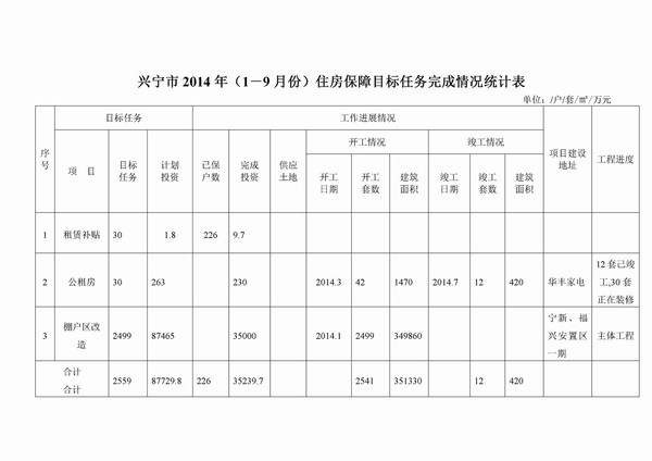 环球国际官网
2014年（1－9月份）住房保障目标任务完成情况统计表.jpg