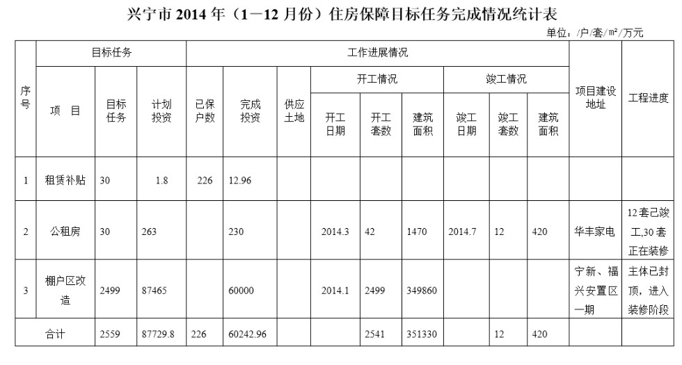 环球国际官网
2014年（1－12月份）住房保障目标任务完成情况统计表.png