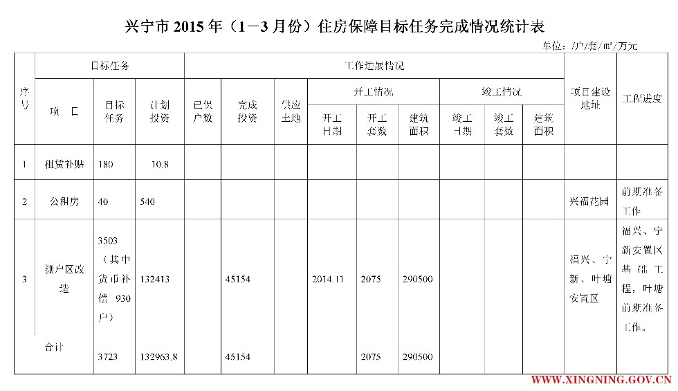 环球国际官网
2015年（1－3月份）住房保障目标任务完成情况统计表(网上公示表).png