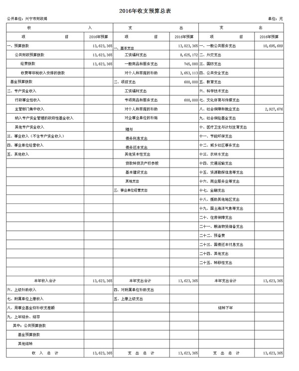 环球国际官网
财政局2016年收支预算总表.JPG