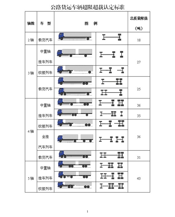 公路货运车辆超限超载认定标准(1).jpg