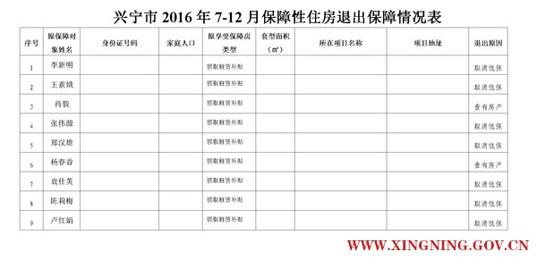 20161212环球国际官网
2016年7-12月保障性住房退出保障情况表.png