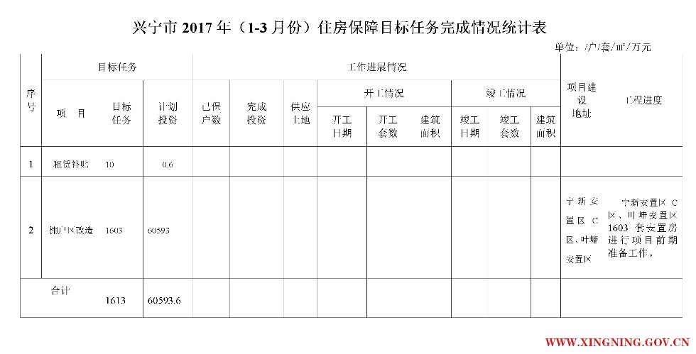 20170425环球国际官网
2017年（1-3月份）住房保障目标任务完成情况统计表.png