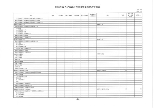2016年度环球国际官网
政府性基金收支及结余情况表08.jpg