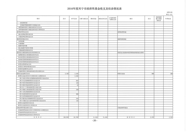 2016年度环球国际官网
政府性基金收支及结余情况表10.jpg