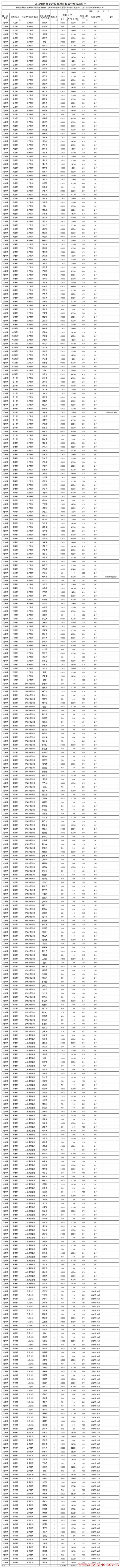 2018.8.27龙田镇、相关贫困村.整改100万元以上（含100万元）扶贫资产收益项目汇总表（截止2018.3.31）.jpg